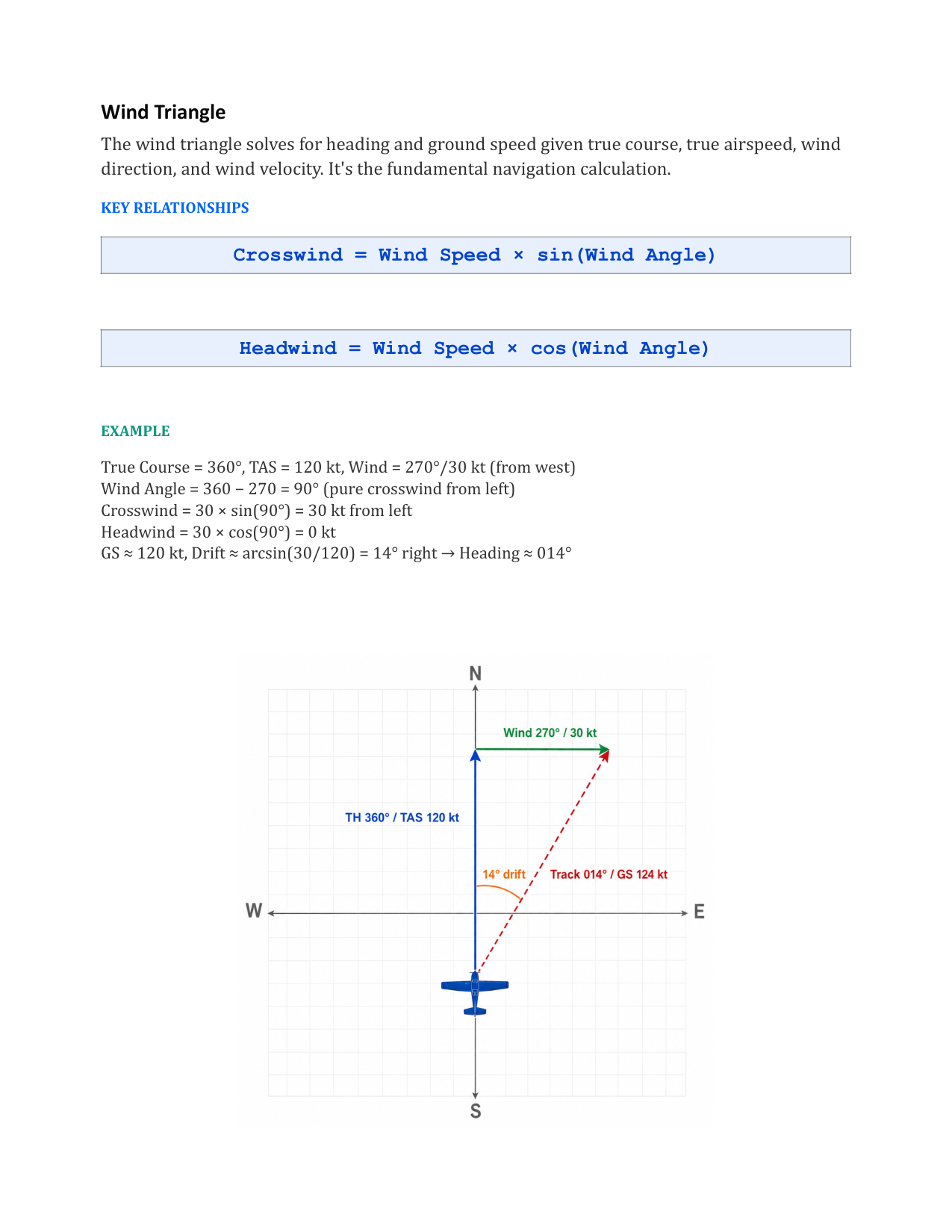 Wind triangle diagram